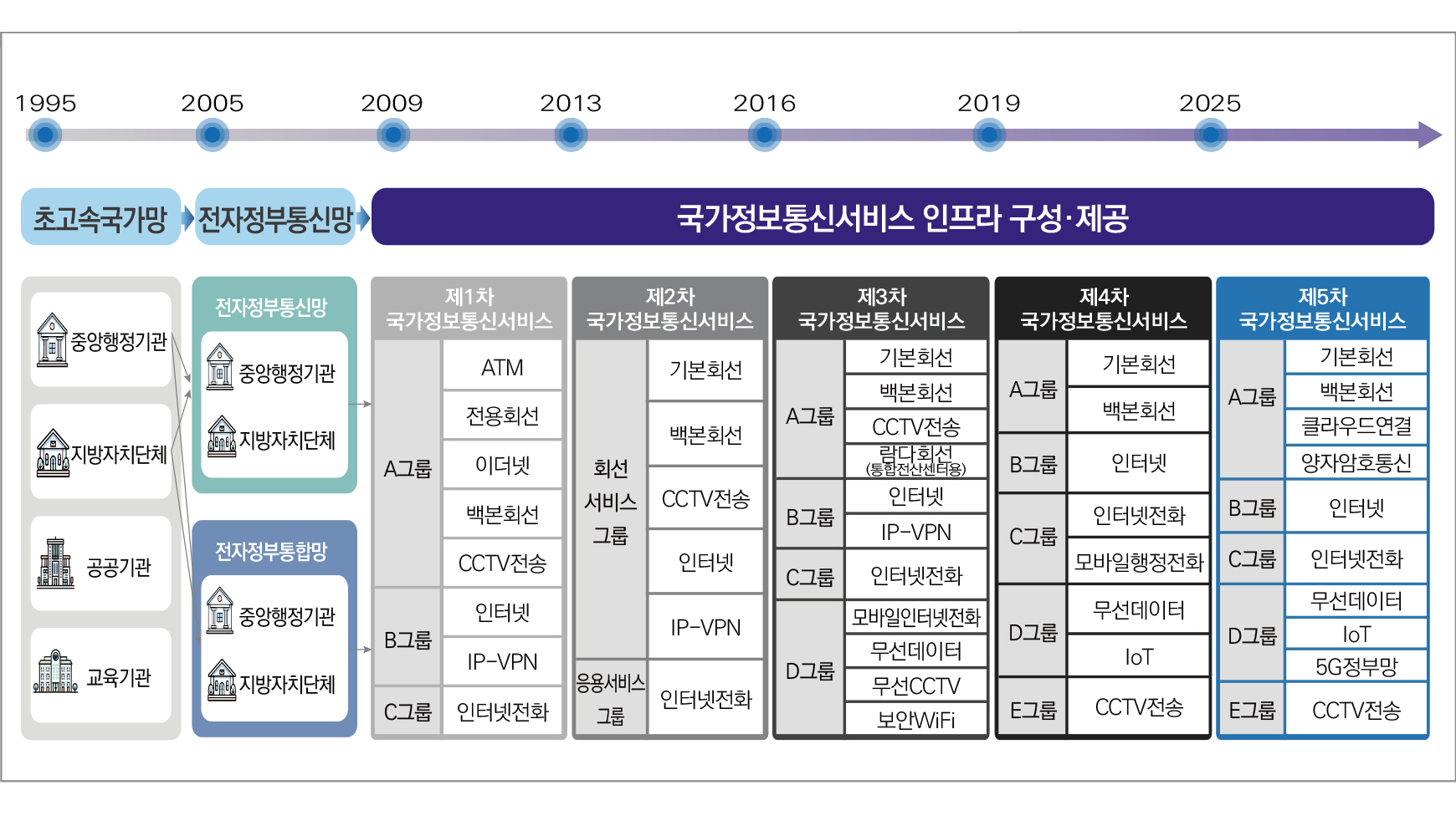 국가정보통신서비스 추진 경과 - 연도별 주요 마일스톤 및 발전 과정