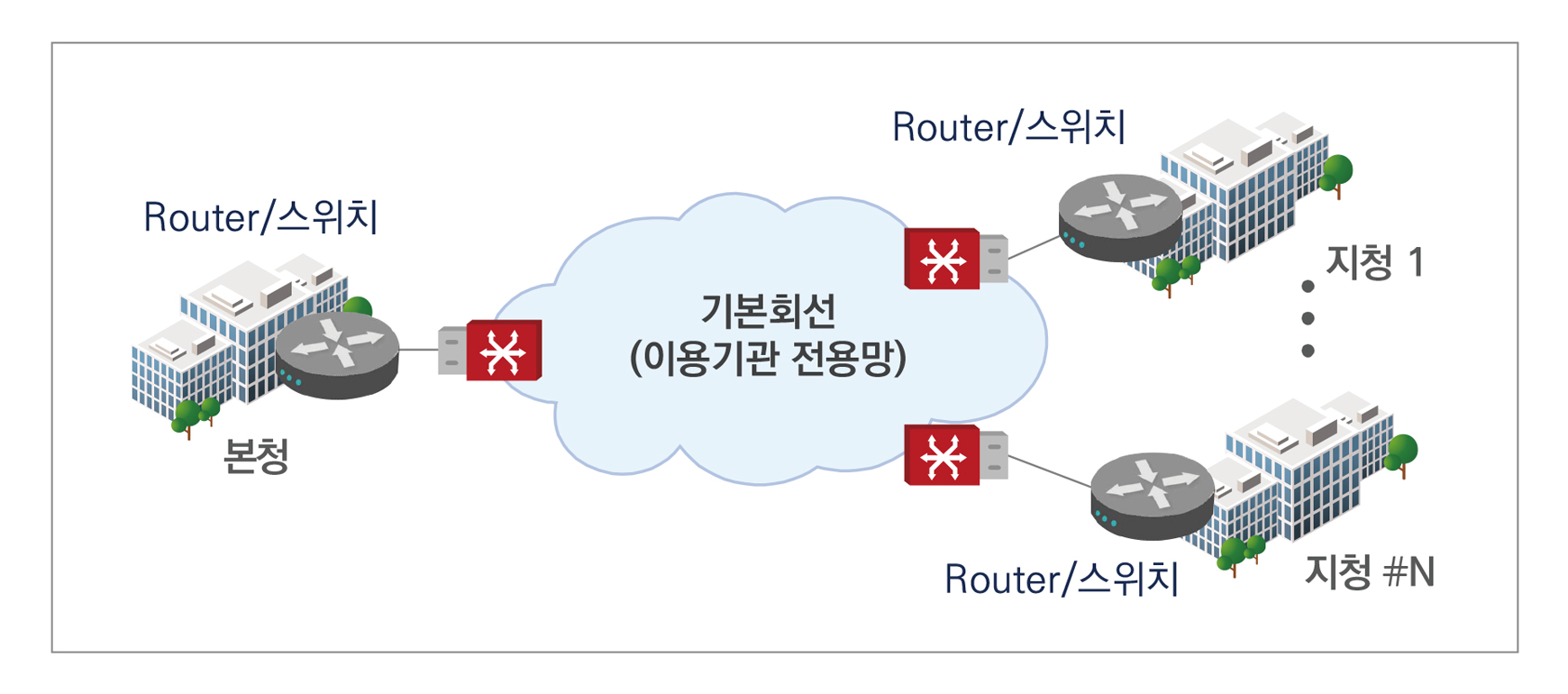 기본회선서비스 구성 개념