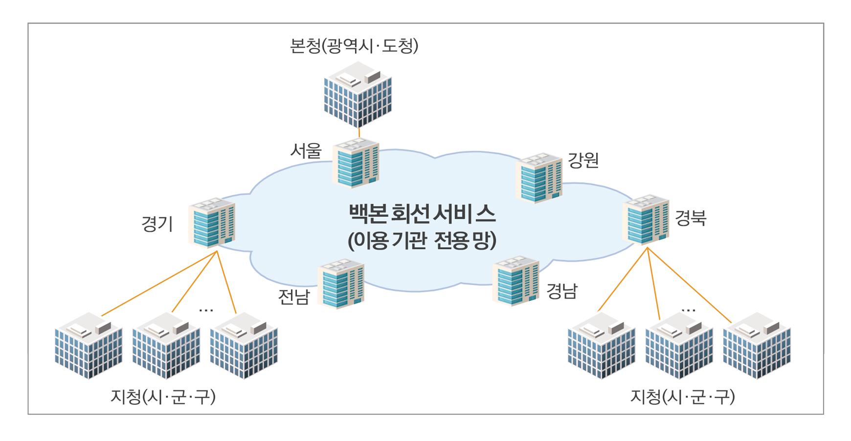 백본회선서비스 구성 개념