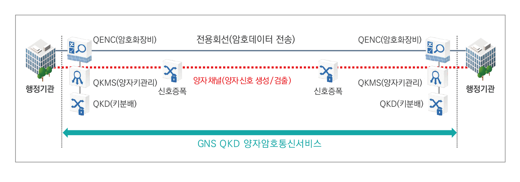 QKD 방식 구성 개념