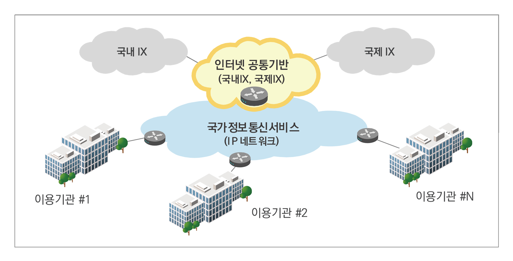 제1차 국가정보통신서비스 인프라 구성 개념
