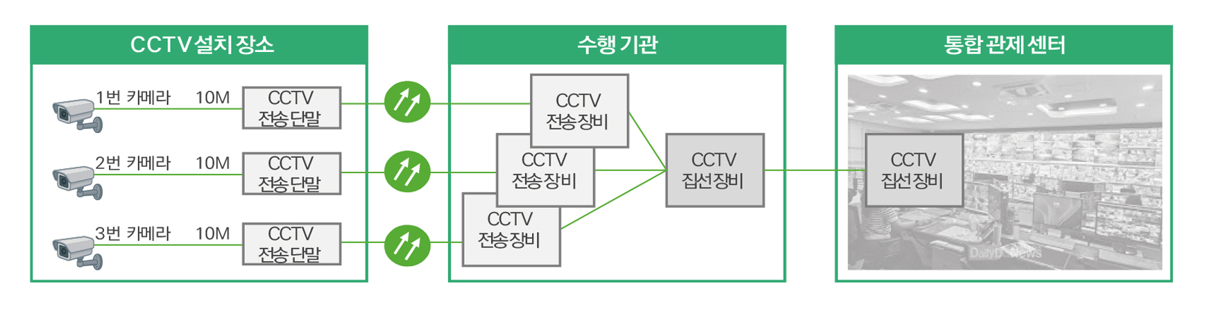 5G정부망서비스 개념