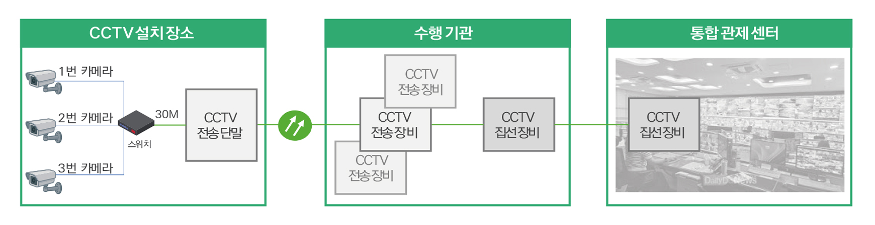 5G정부망서비스 개념