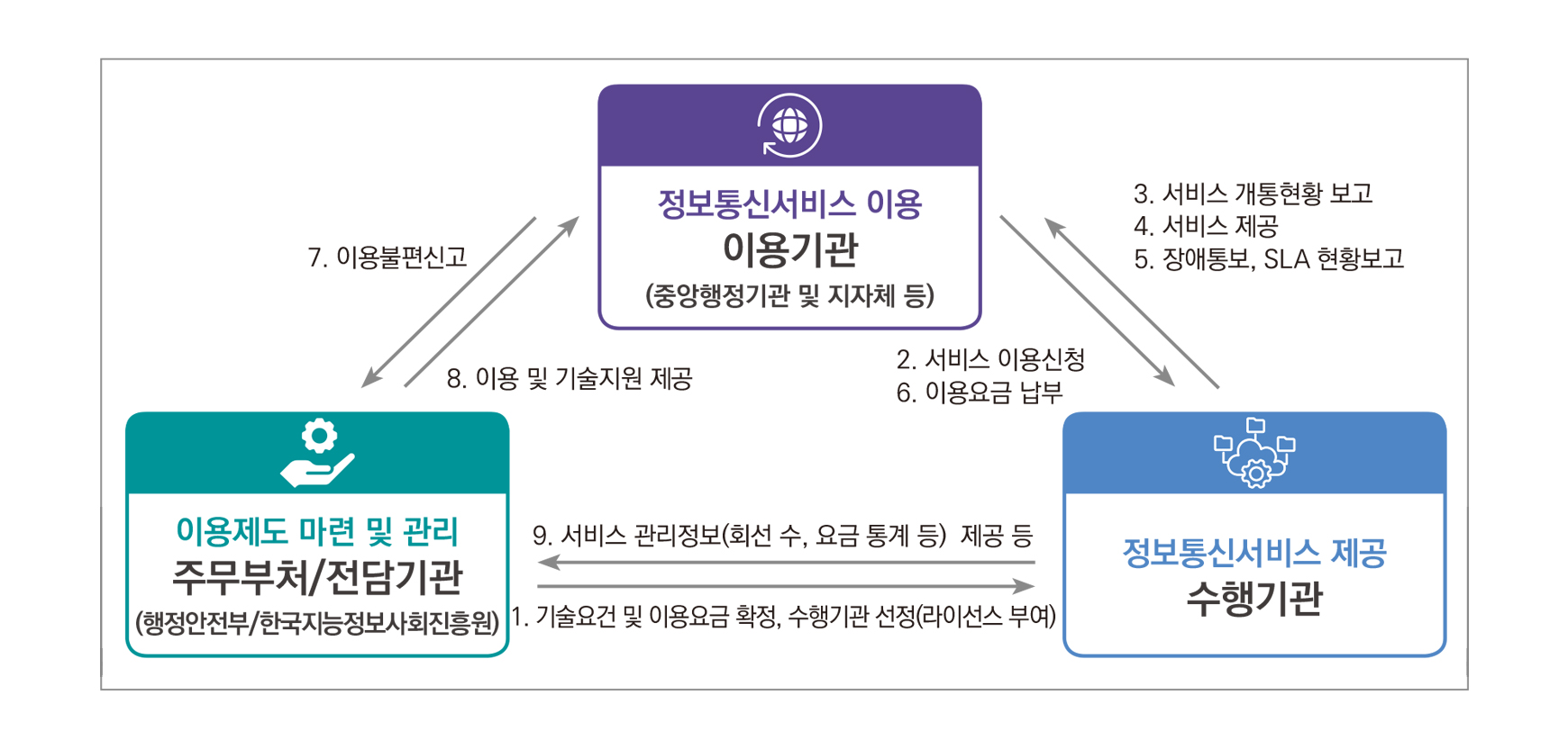 국가정보통신서비스 구성체계
